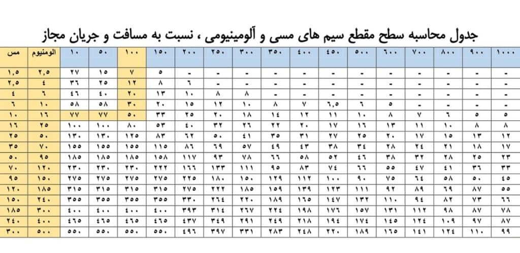 بررسی جدول محاسبات کابل و سیم | جدول محاسبات کابل و سیم + محاسبه سطح مقطع و جریان کابل و سیم