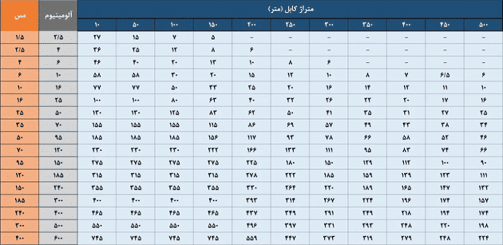 همه چیز راجع به کابل مفتولی | قیمت انواع کابل مفتولی | جدول کابل مفتولی