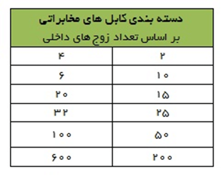 همه چیز راجع به کابل مخابراتی | انواع کابل مخابراتی | جدول کابل مخابراتی