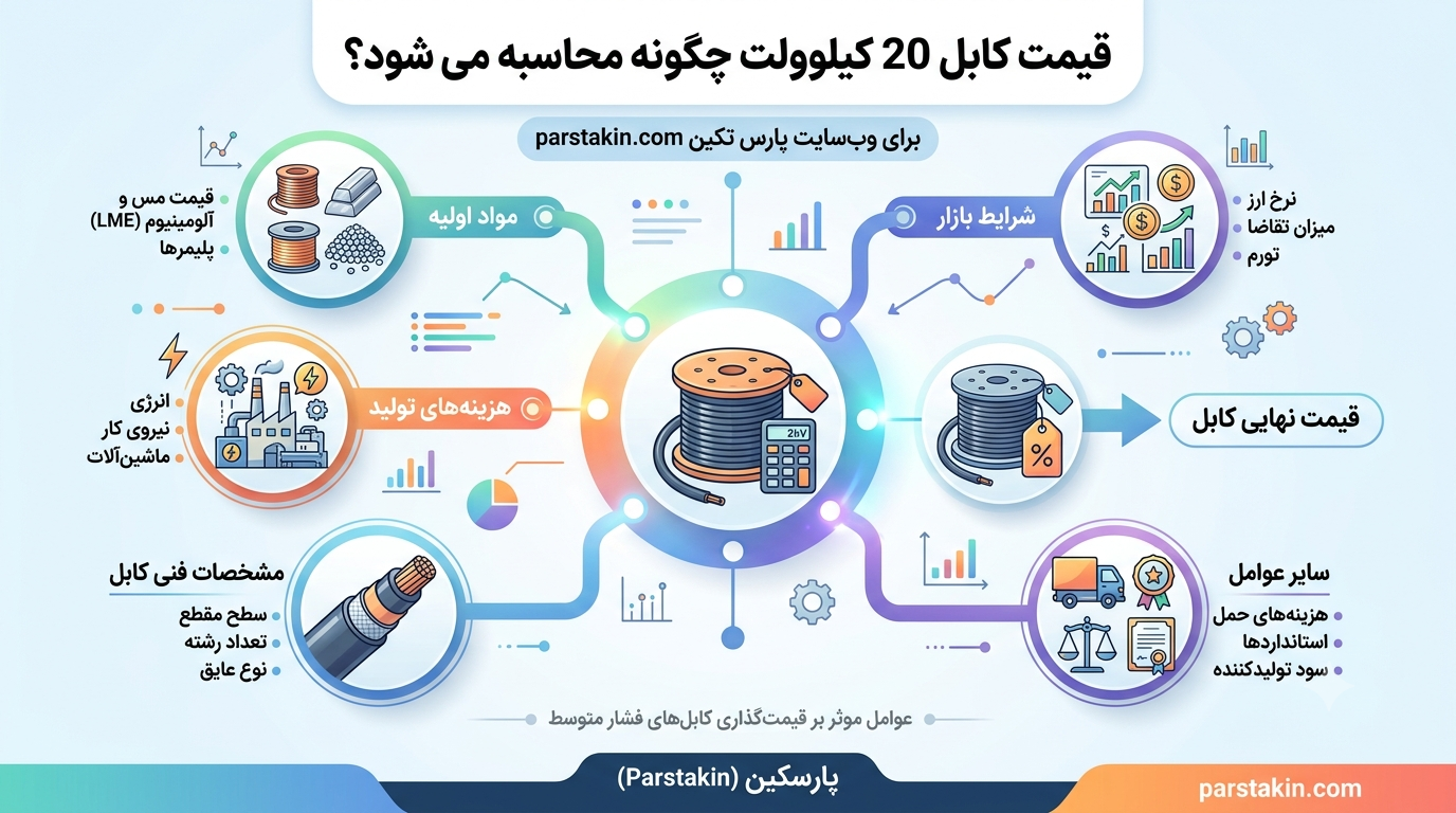قیمت کابل 20 کیلوولت چگونه محاسبه می شود؟